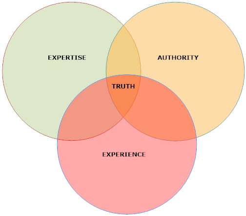 Venn