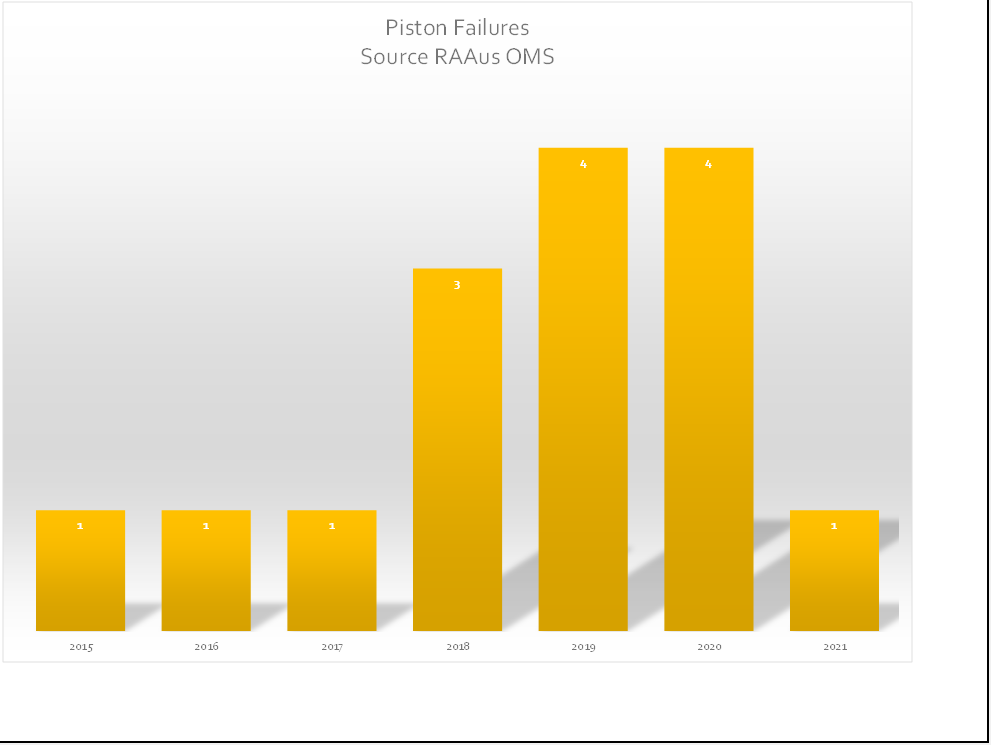Piston Failures