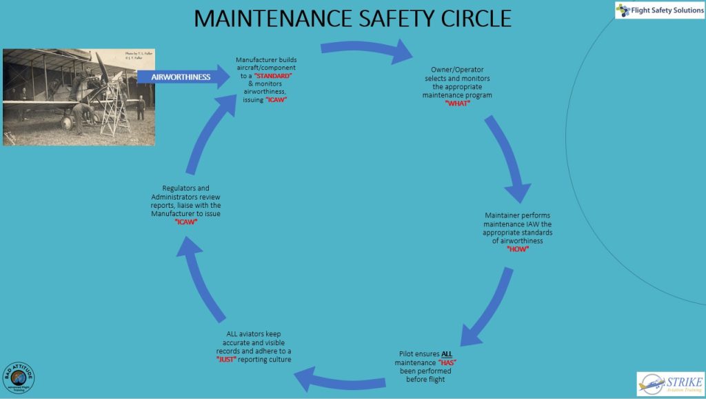 A diagram to show how the aviation industry can improve effectiveness and reduce risk.